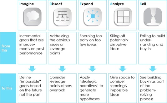 Outthinker Process Step 2 Dissect 3 Leverage Points Example